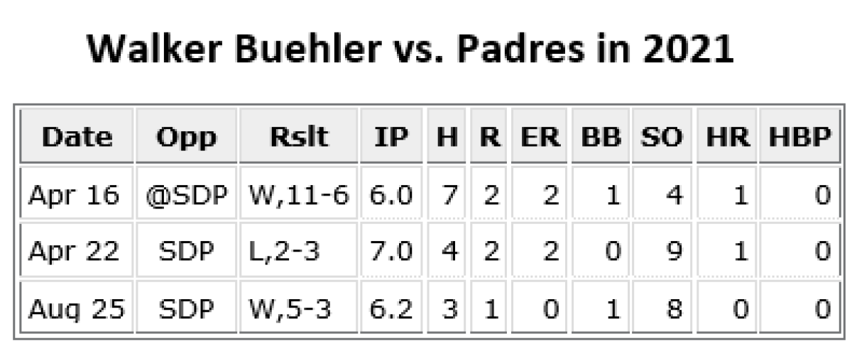 Walker Buehler vs. Padres