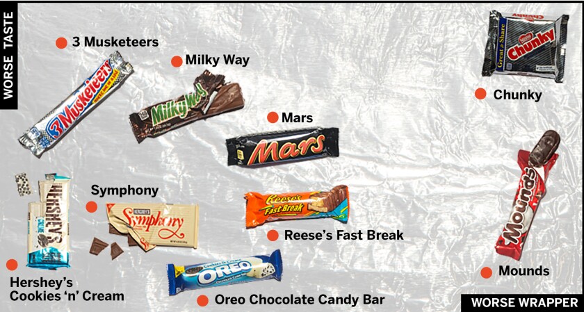 The Official Candy Bar Power Rankings Los Angeles Times