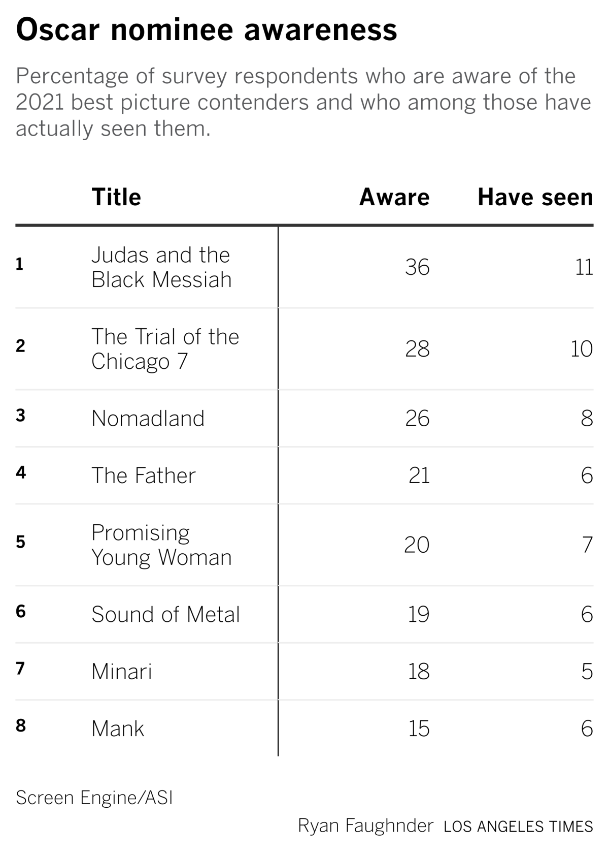 oscar awareness poll 