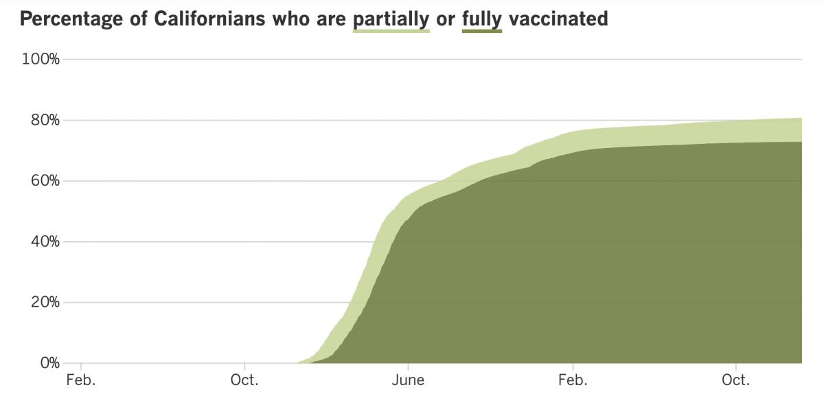 As of Jan. 10, 2023, 80.8% of Californians were at least partially vaccinated and 72.9% were fully vaccinated.