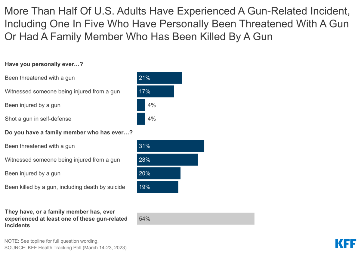 More than half of U.S. adults have experienced a gun-related incident.