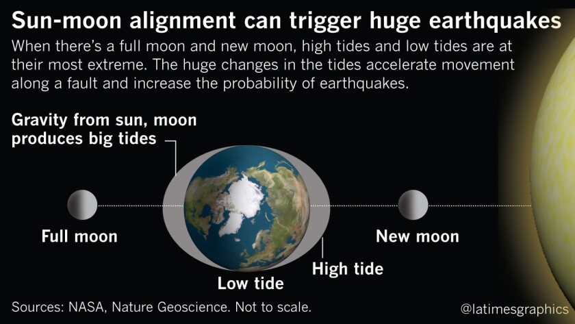 A huge change in tides can increase the probability of large earthquakes, a new study finds.
