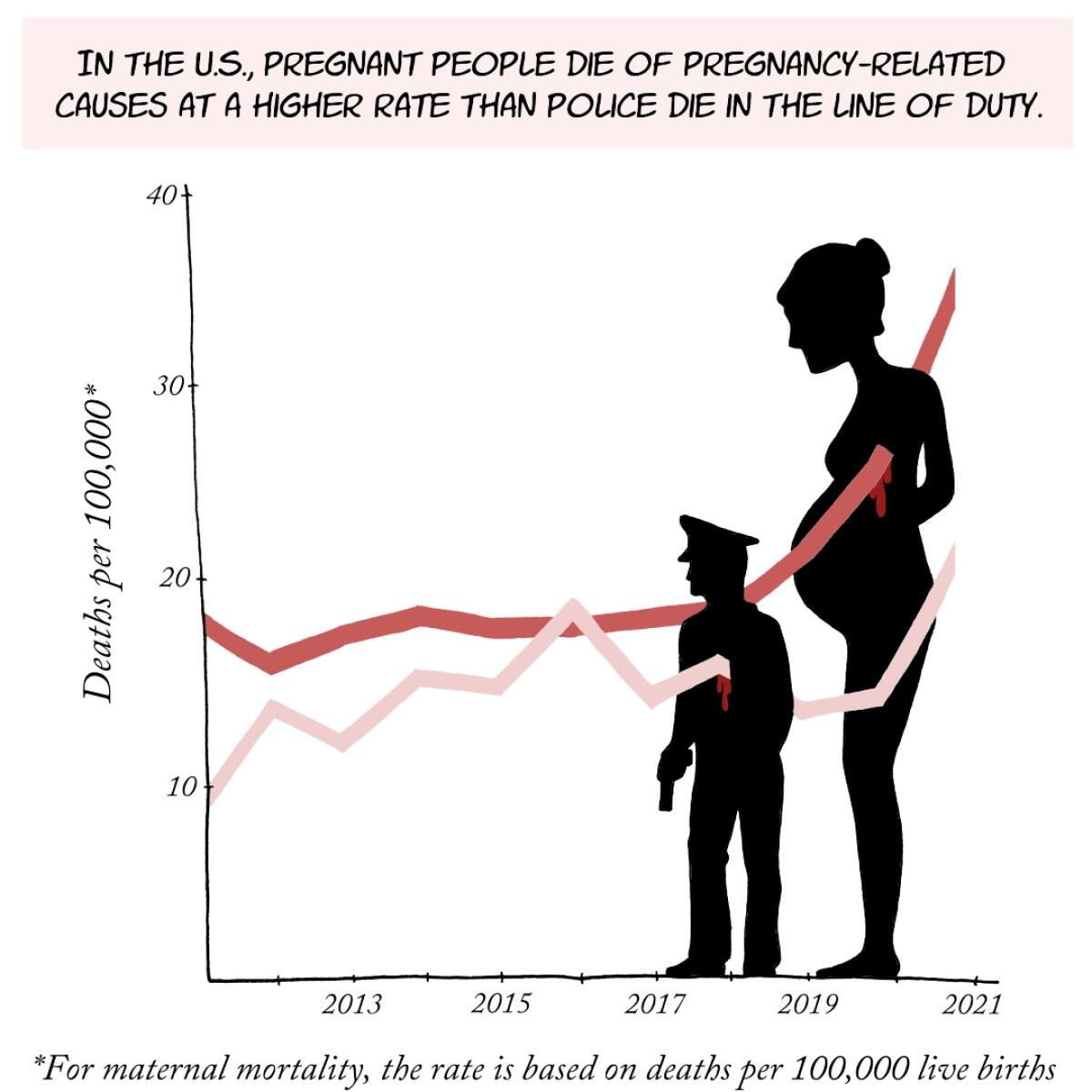 In the U.S., pregnant people die of pregnancy-related causes at a higher rate than police die in the line of duty.