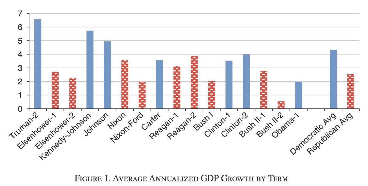 Average annualized GDP growth is stronger under Democratic presidents than Republicans, as this chart of their terms shows.