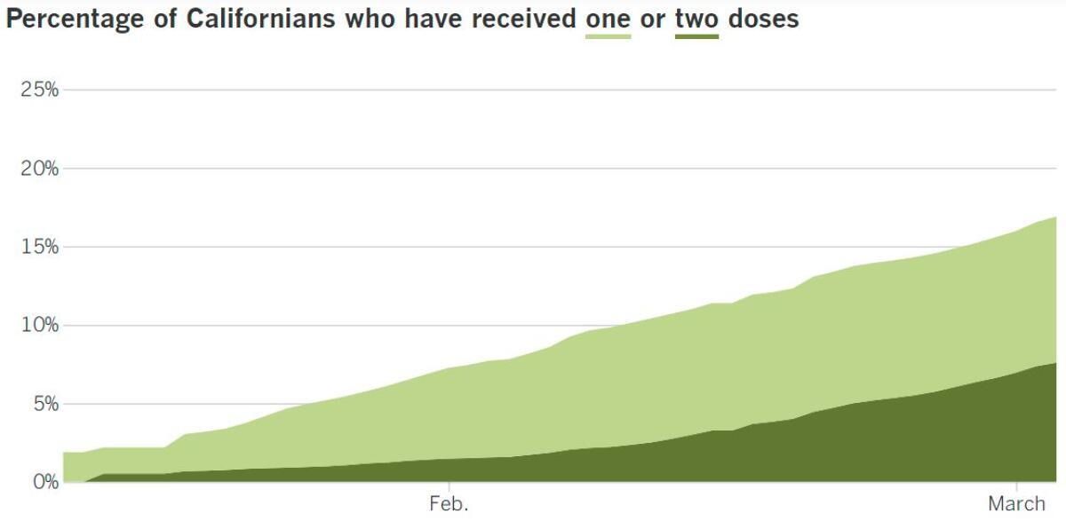 In California, 6,672,891 people have received at least one dose, or 16.9%, and 2,997,721, or 7.6%, have received the second.