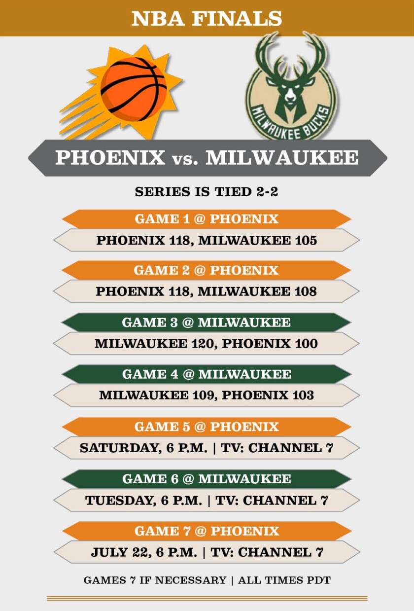 The Milwaukee Bucks defeated the Phoenix Suns in Game 4 of the NBA Finals on Wednesday to tie the series at 2-2.