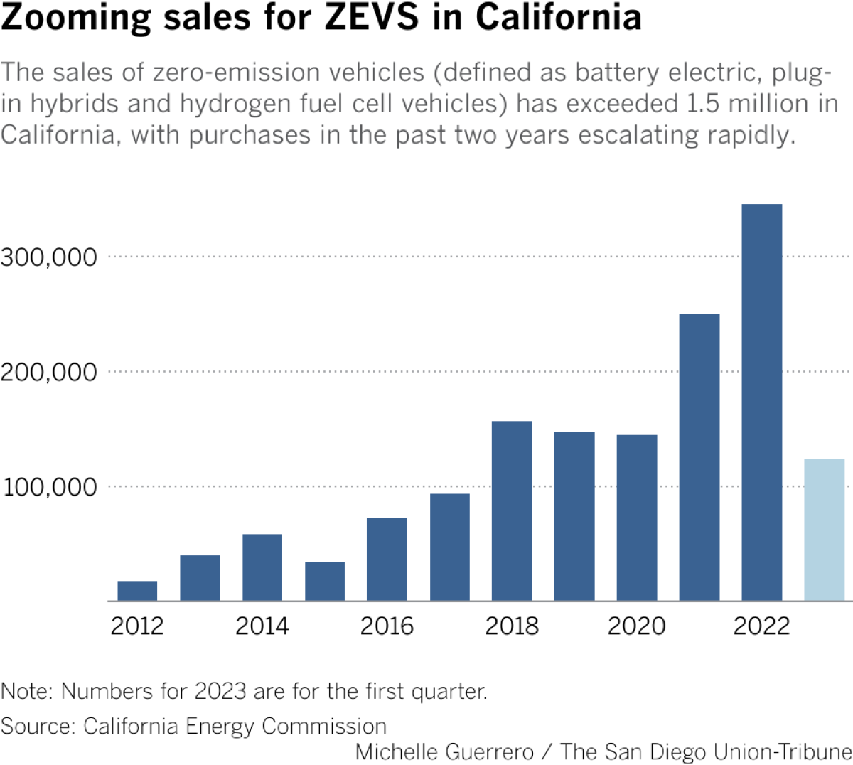 The sales of zero-emission vehicles (defined as battery electric, plug-in hybrids and hydrogen fuel cell vehicles) has exceeded 1.5 million in California, with purchases in the past two years escalating rapidly.