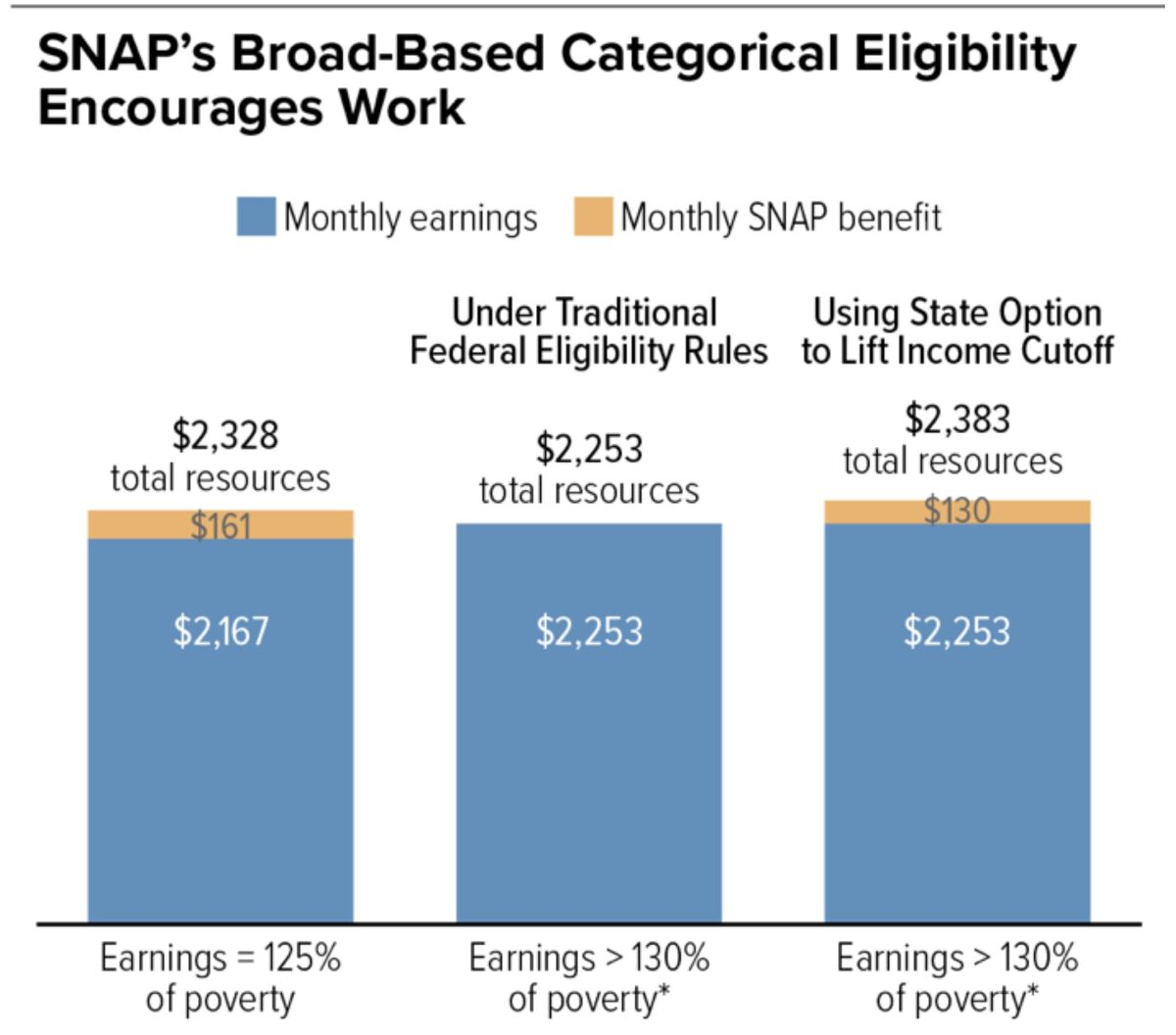 How the "benefit cliff" works: A family earning 125% of the poverty line would receive $161 in monthly food stamps, but the moment its earnings rise to more than 130%, it loses all food stamps, reducing its overall resources. Categorical eligibility protects the family from this outcome by reducing food stamp eligibility only gradually.