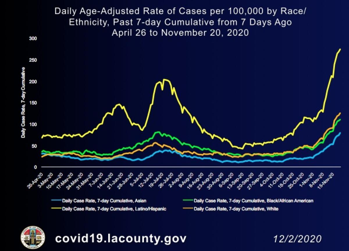A chart shows coronavirus cases by race and ethnicity.