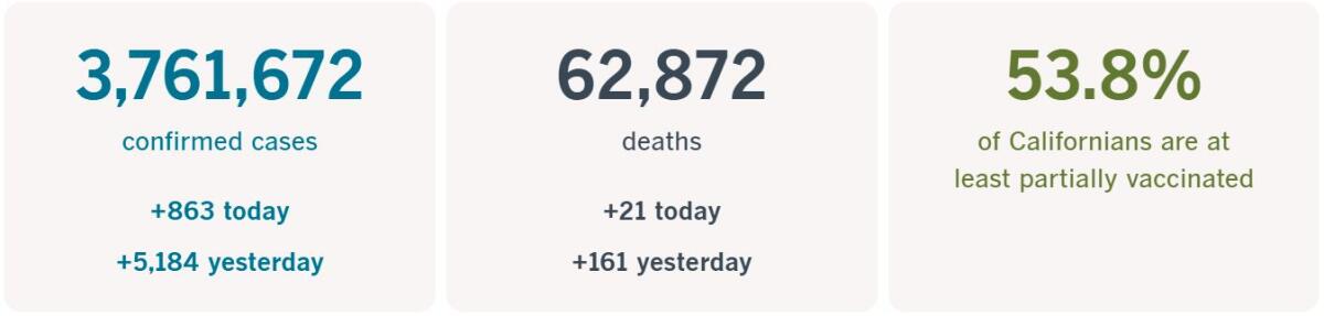 3,761,672 confirmed cases, up 863 today; 62,872 deaths, up 21 today; 53.8% of Californians at least partially vaccinated