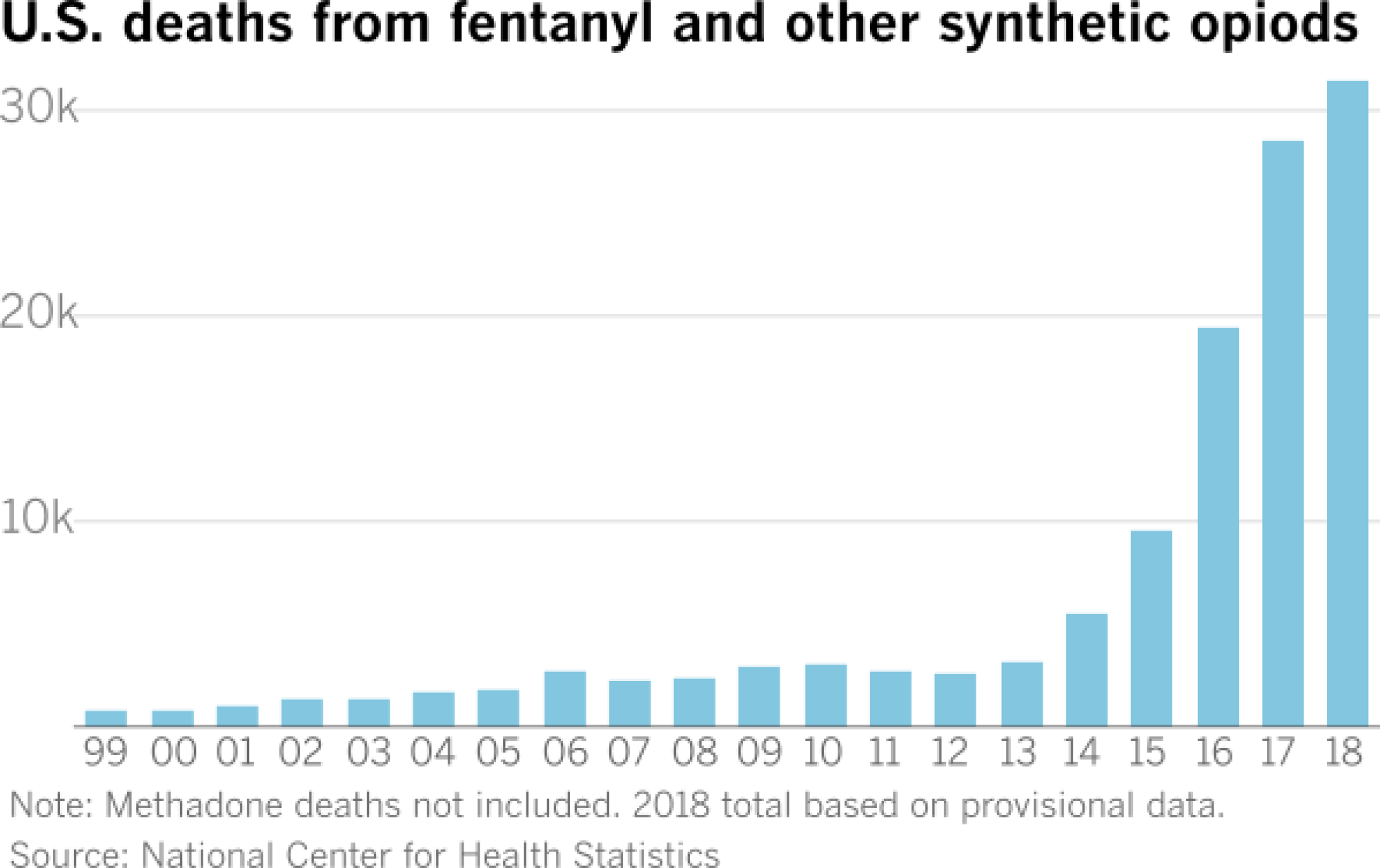 Fentanil devasta EUA e já é a principal causa de morte entre menores de 50