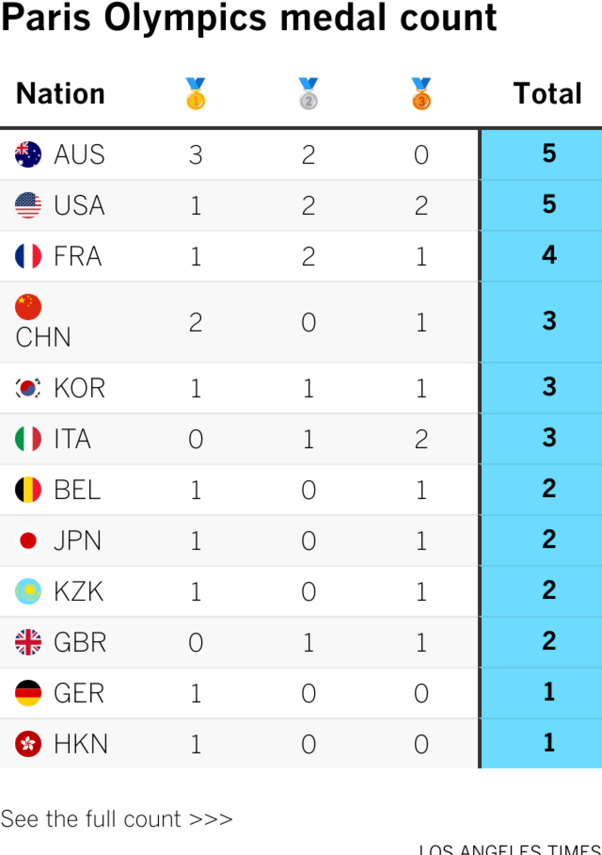 Paris Olympics medal count