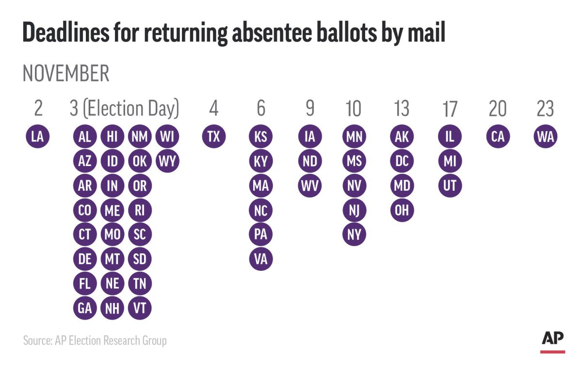 Deadline dates by state for absentee ballots to be returned by mail;