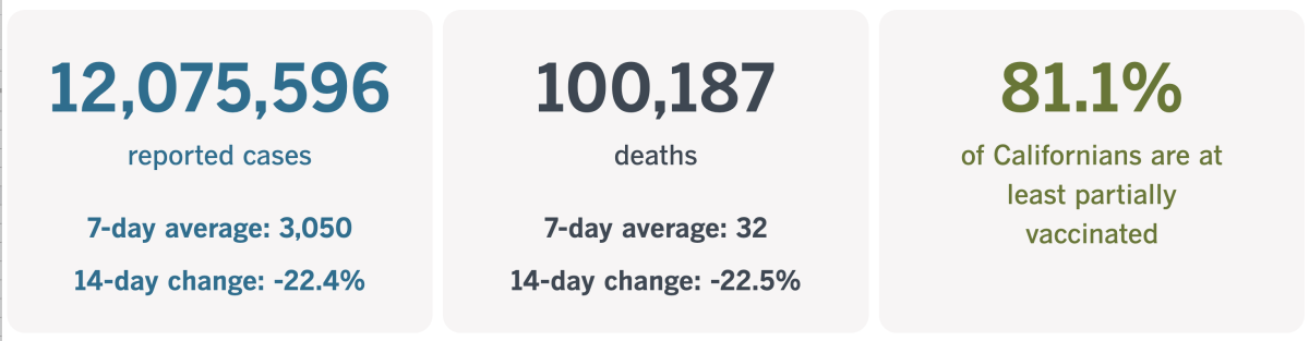 As of Feb. 28, 2023, California had recorded 12,075,596 coronavirus infections and 100,187 COVID-19 deaths.