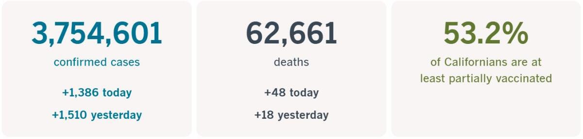 3,754,601 confirmed cases, up 1,386 today; 62,661 deaths, up 48 today; 53.2% of Californians at least partially vaccinated