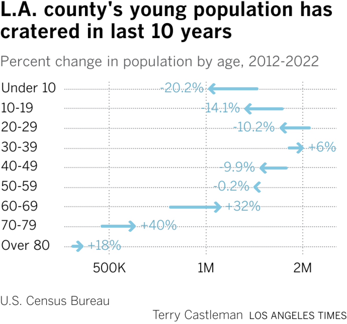 Chart showing L.A. County's proportion of young people has decreased in the last decade.