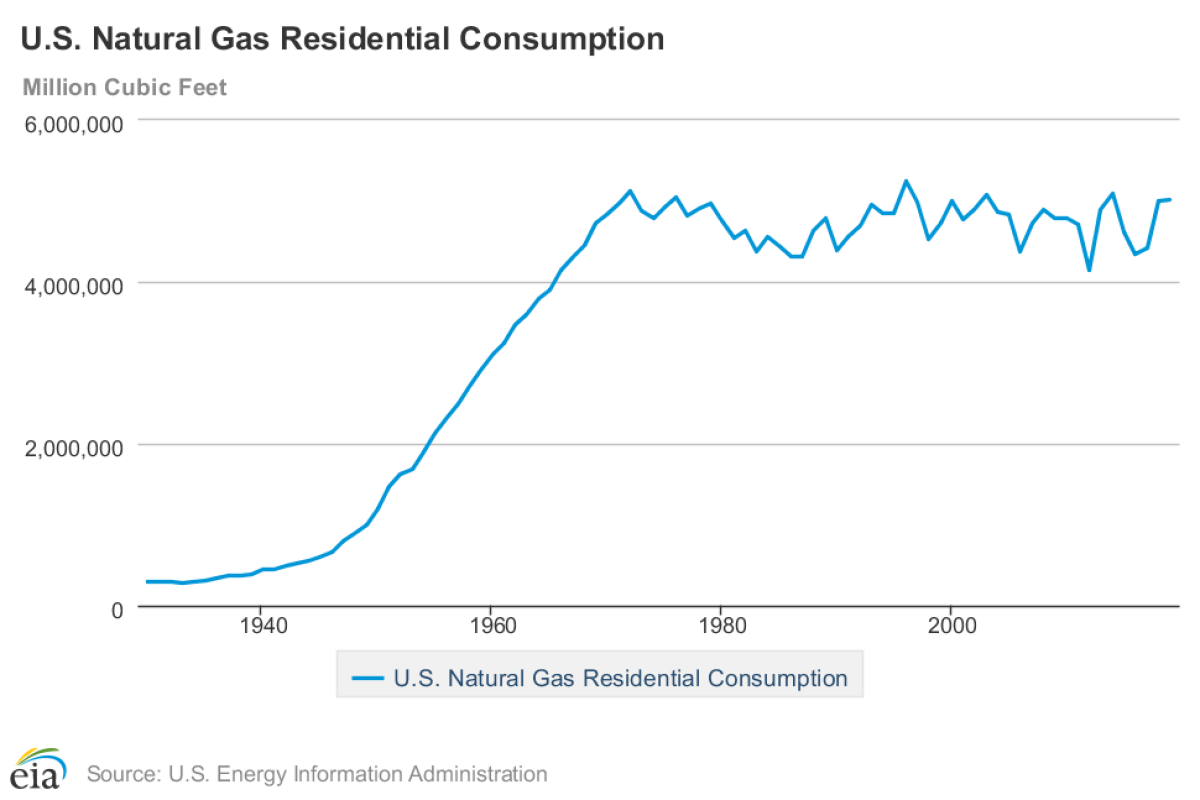 Graph showing U.S. residential natural gas consumption rising sharply until 1970 and vacillating since then