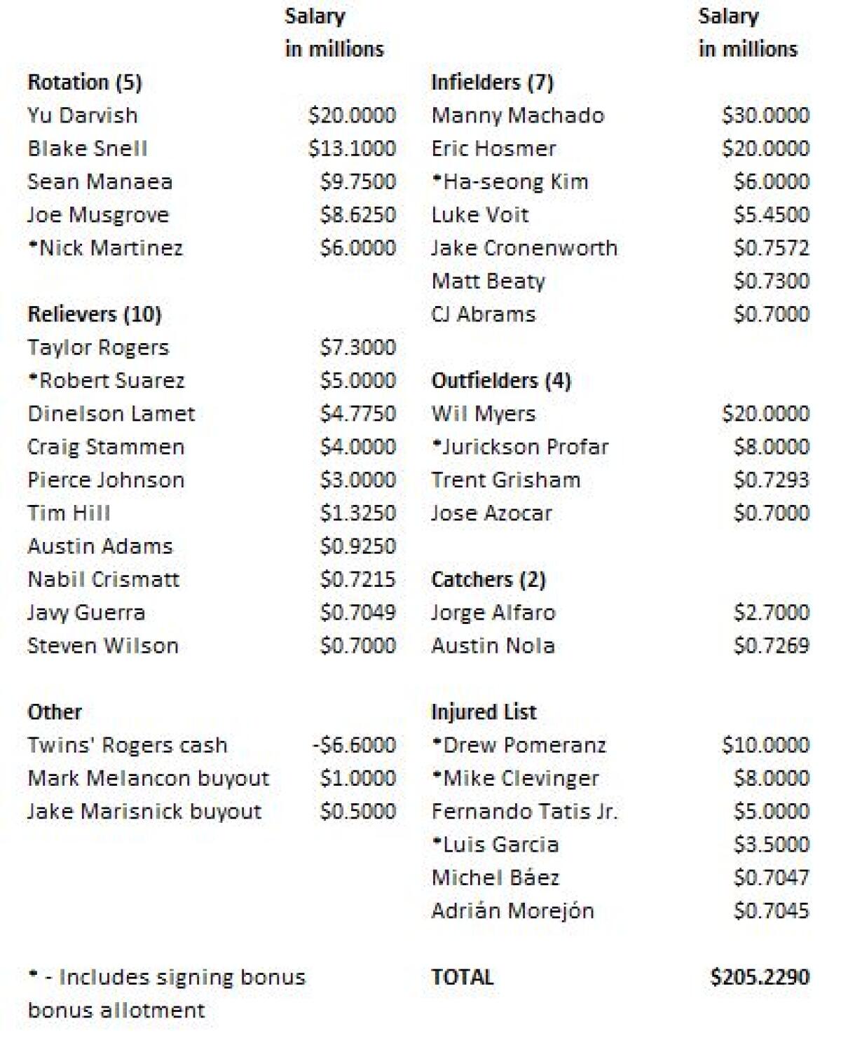The Padres' 2022 opening day payroll