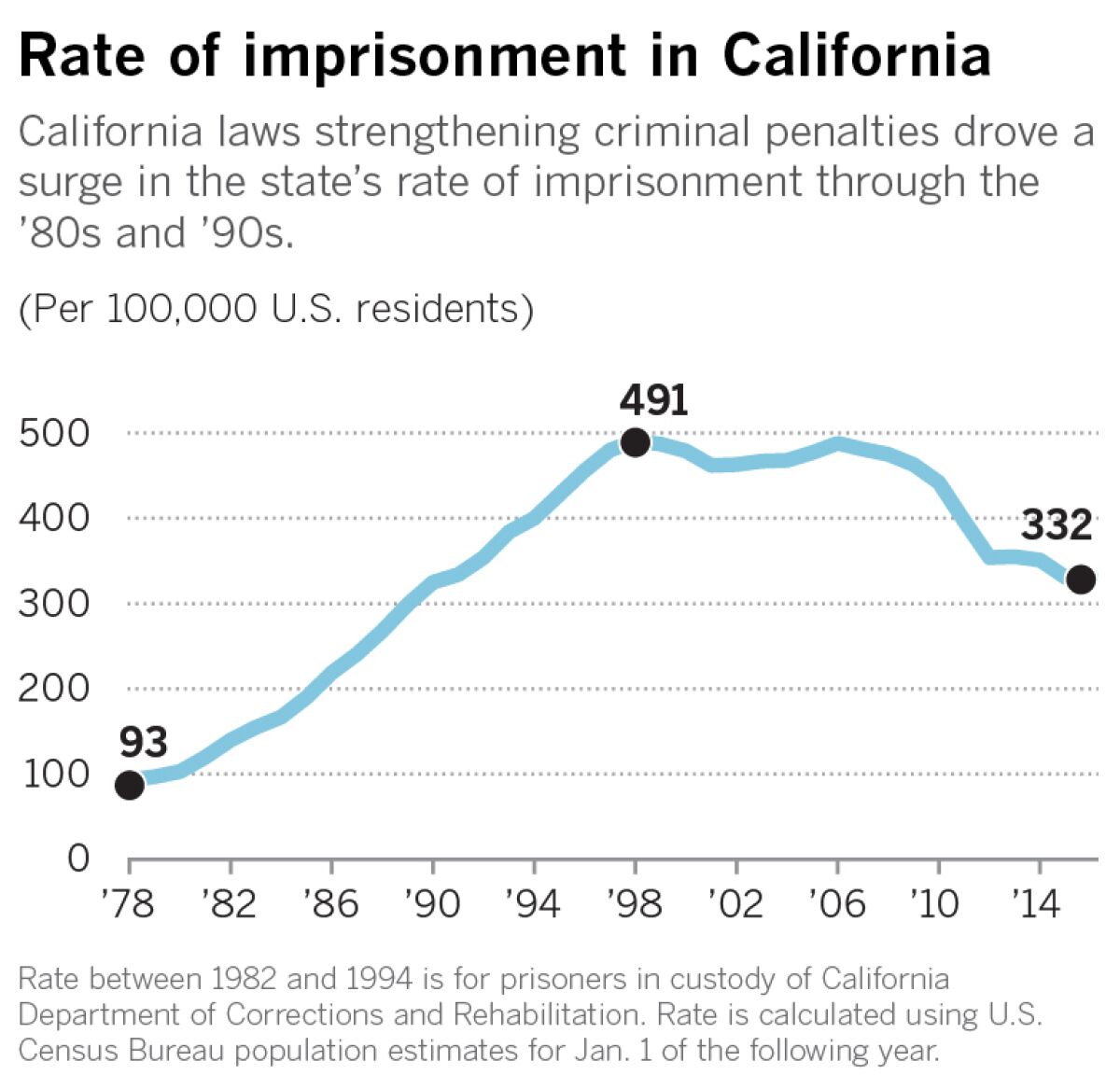 California laws strengthening criminal penalties drove a surge in the state’s rate of imprisonment through the '80s and ‘90s. 