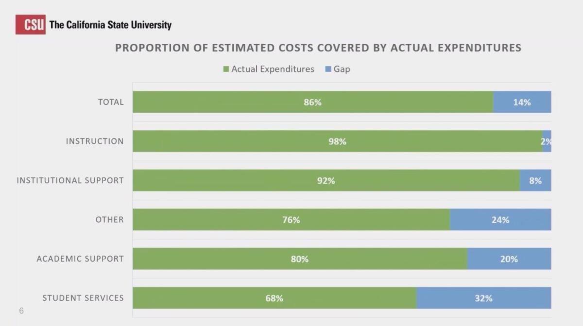 Proportion of Estimated Costs Covered by Actual Expenditures