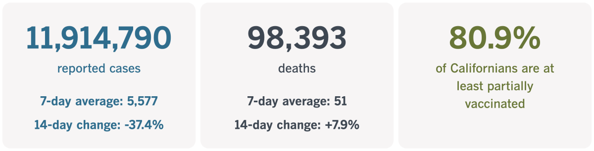 As of Jan. 17, 2023, California had recorded 11,914,790 coronavirus infections and 98,393 COVID-19 deaths.