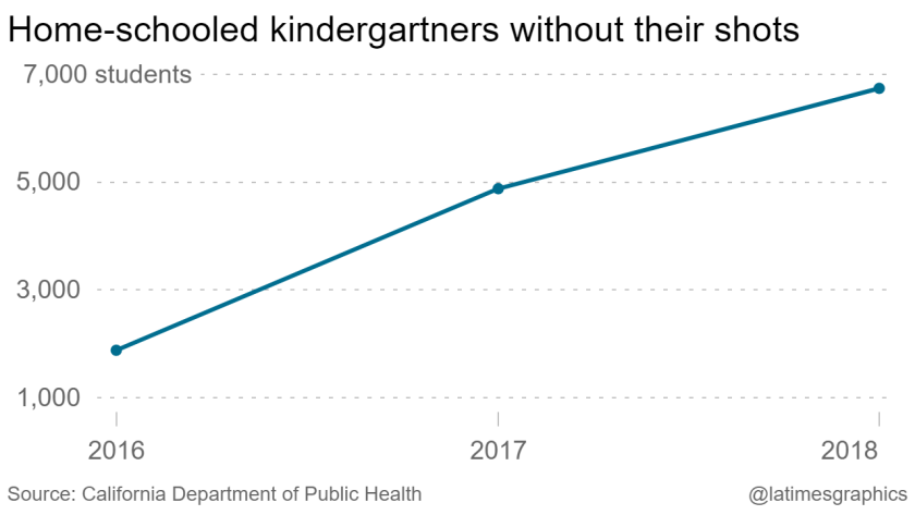 la-g-home-schooled-kindergartners-without-their-shots-2019-07-19-chartbuilder.png