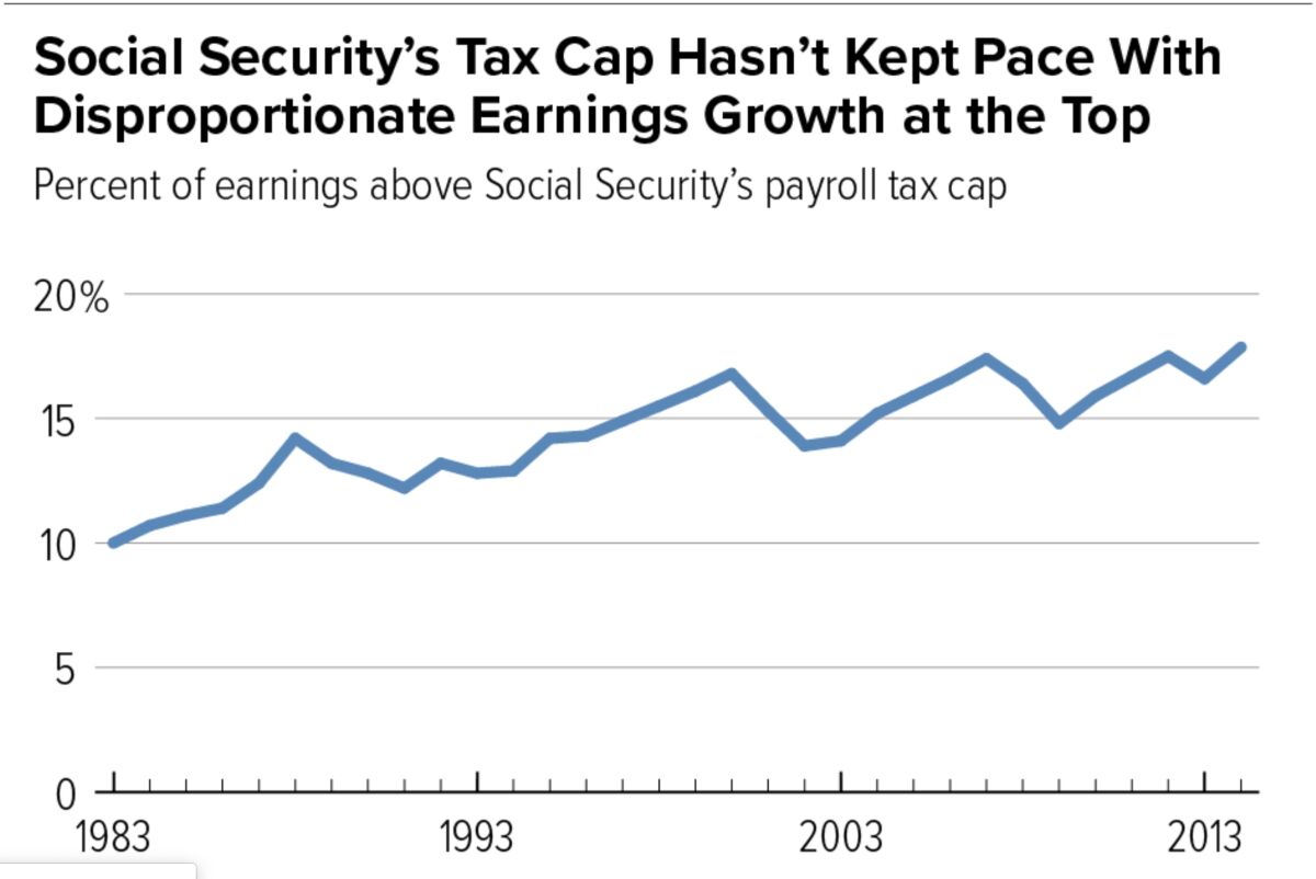 An increasing share of earnings in the U.S. exceeds the Social Security tax cap, creating a fiscal problem for the system.