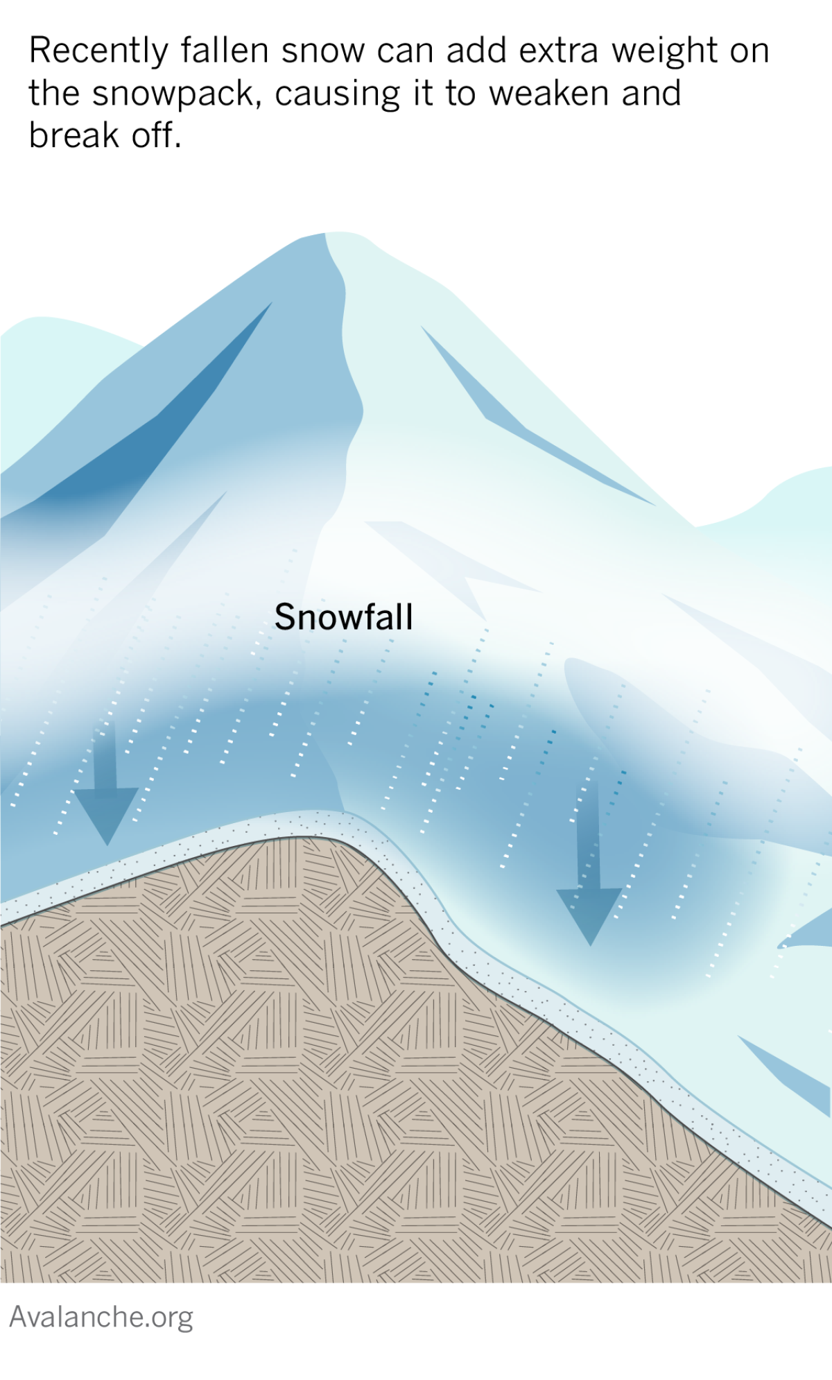 Diagram shows recently fallen snow can add extra weight on the snowpack, causing it to weaken and break off.