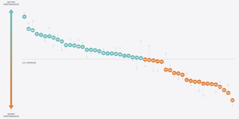 A series of dots with state abbreviations, with blue dots above a labeled line "US average" and orange dots on or below it.