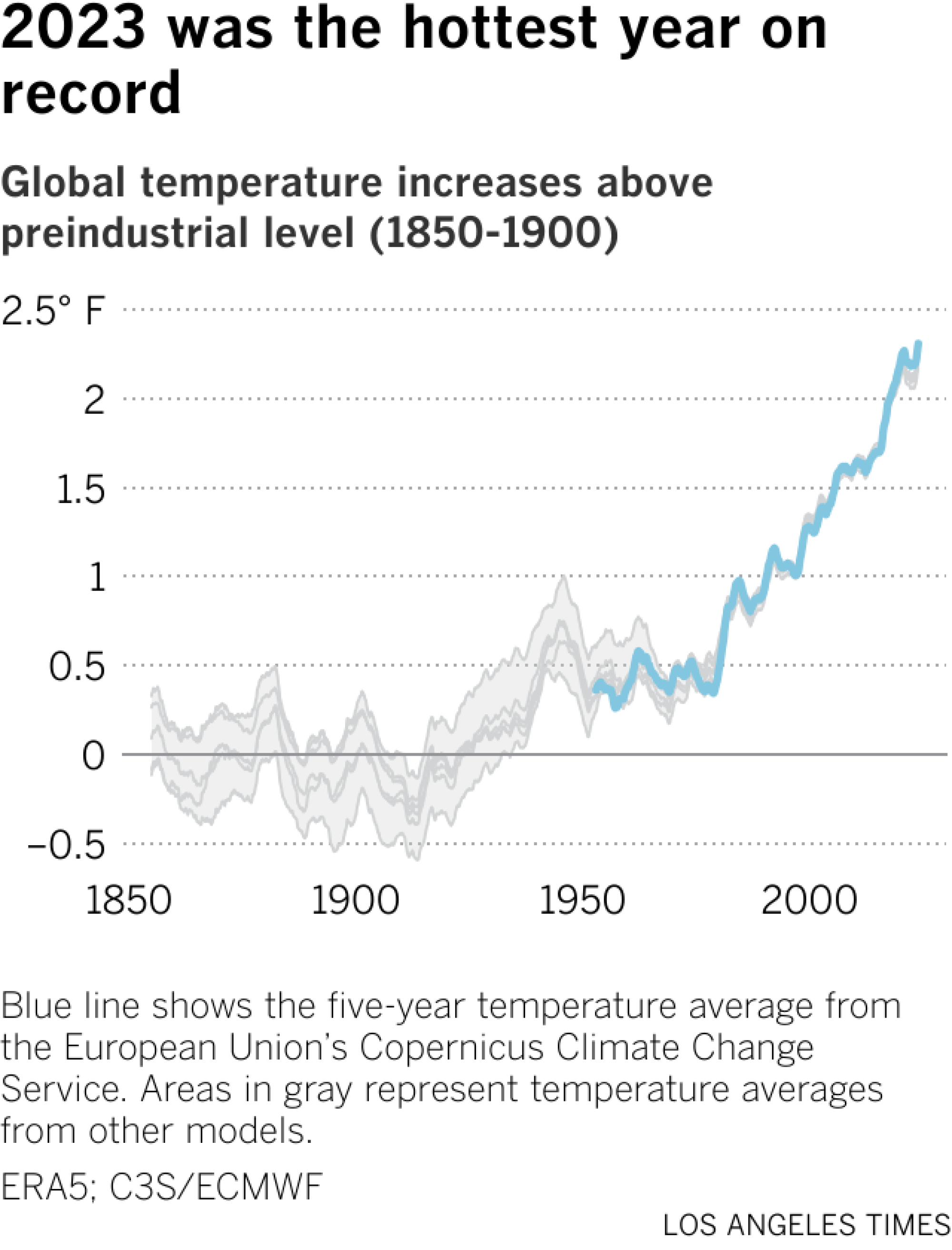 折线图显示了哥白尼和其他来源自 1850 年以来估计的平均温度变化。大约自 1975 年以来，温度一直在稳步上升。