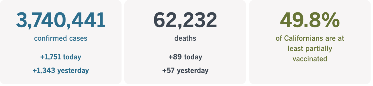 3,740,441 confirmed cases, up 1,751 today. 62,232 deaths, up 89 today. 49.8% of Californians fully vaccinated