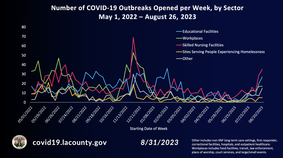 Here’s where L.A. County is seeing COVID outbreaks this summer - Los ...