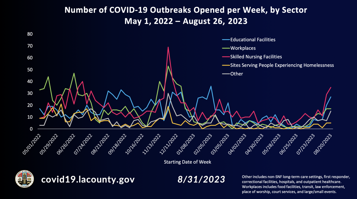 Color-coded fever chart showing number of COVID outbreaks opened per week