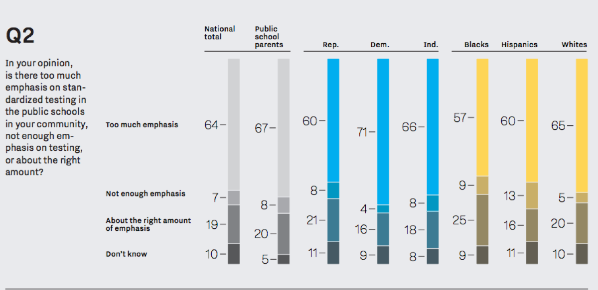 American adults indicated on the PDK/Gallup that there is too much emphasis on testing in schools.