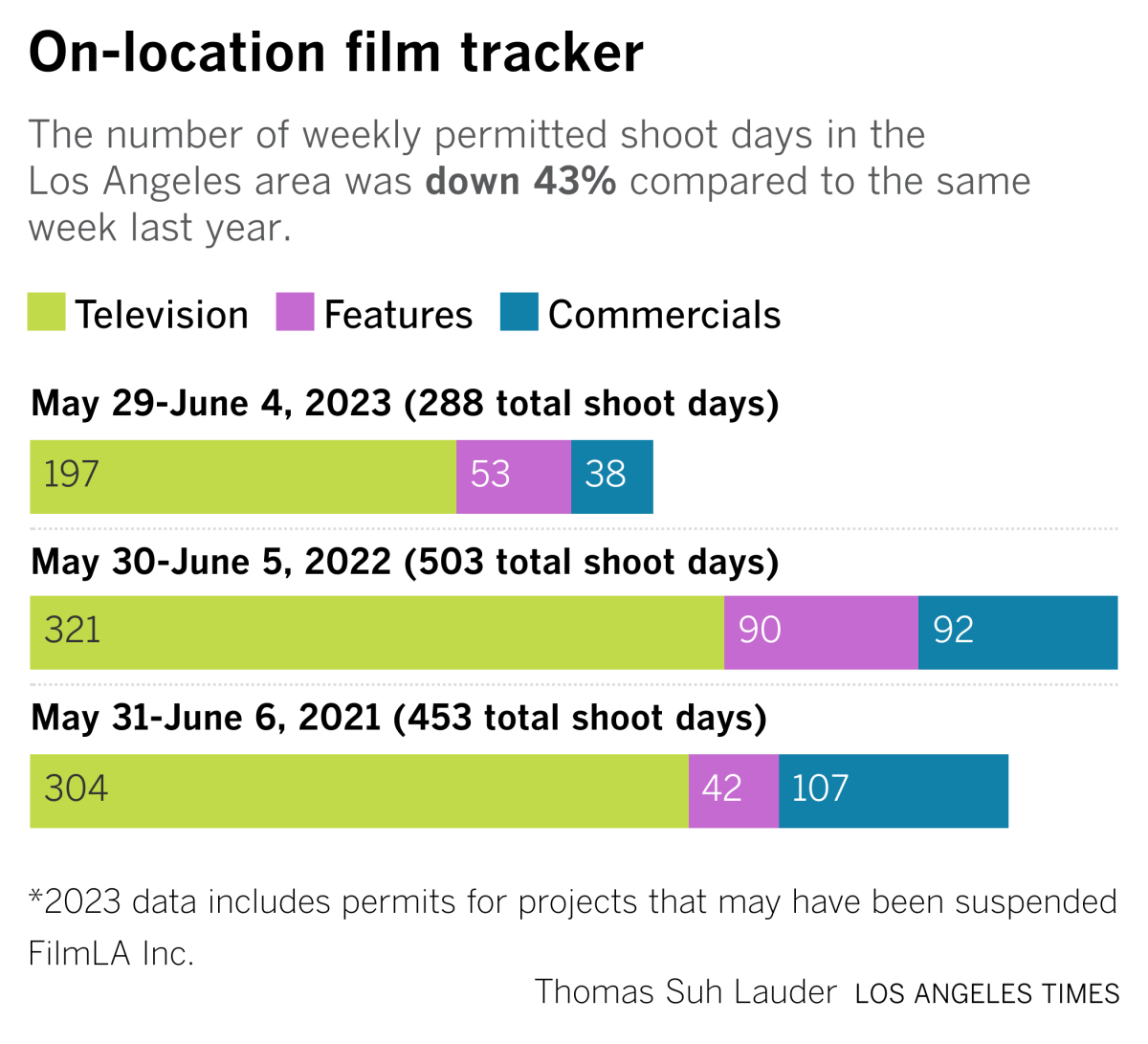 production chart