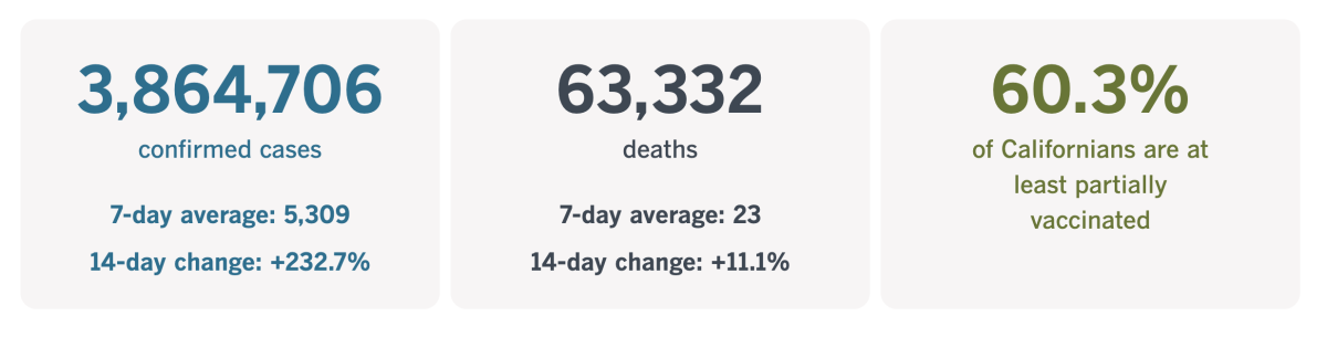 As of July 23, California has had 3,864,706 confirmed coronavirus cases and 63,332 COVID-19 deaths.