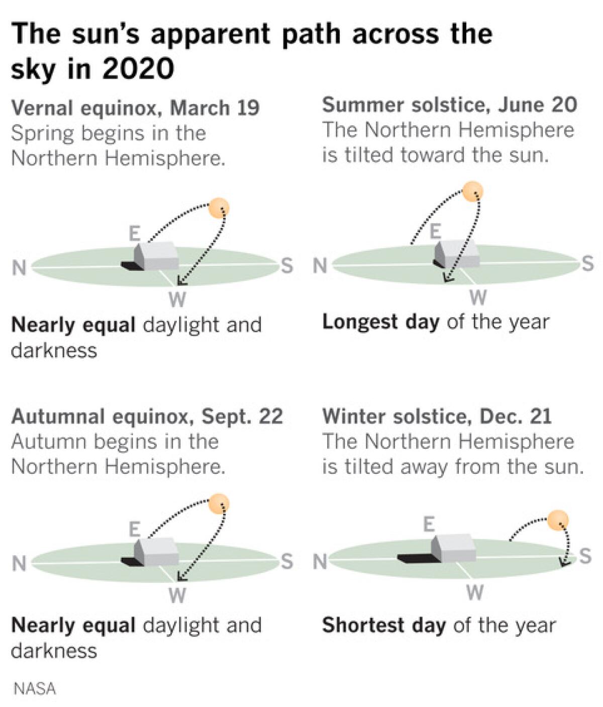 After the winter solstice on Monday, the sun begins to climb higher in the sky and the days begin to lengthen.