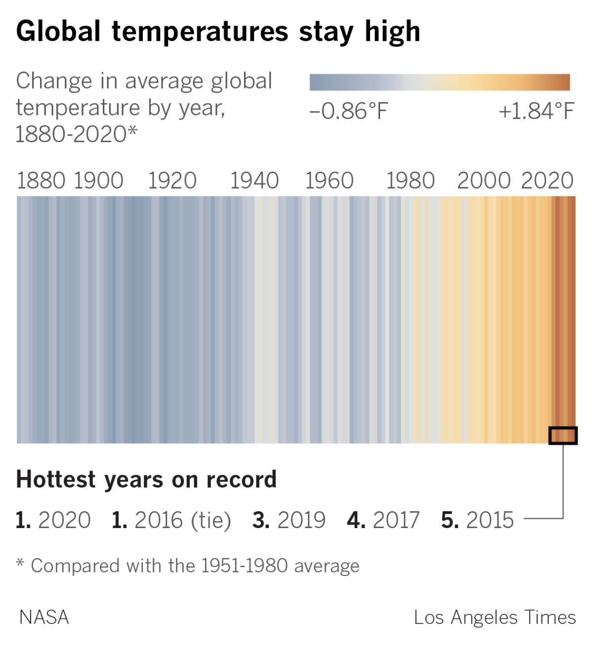 Chart showing the global surface temperatures. 2016 and 2020 are the hottest years.