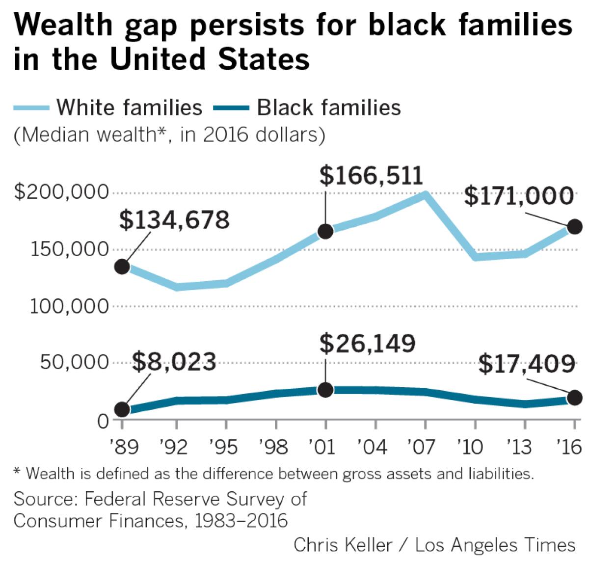 Chart shows median wealth of white families versus Black families from 1989 through 2016