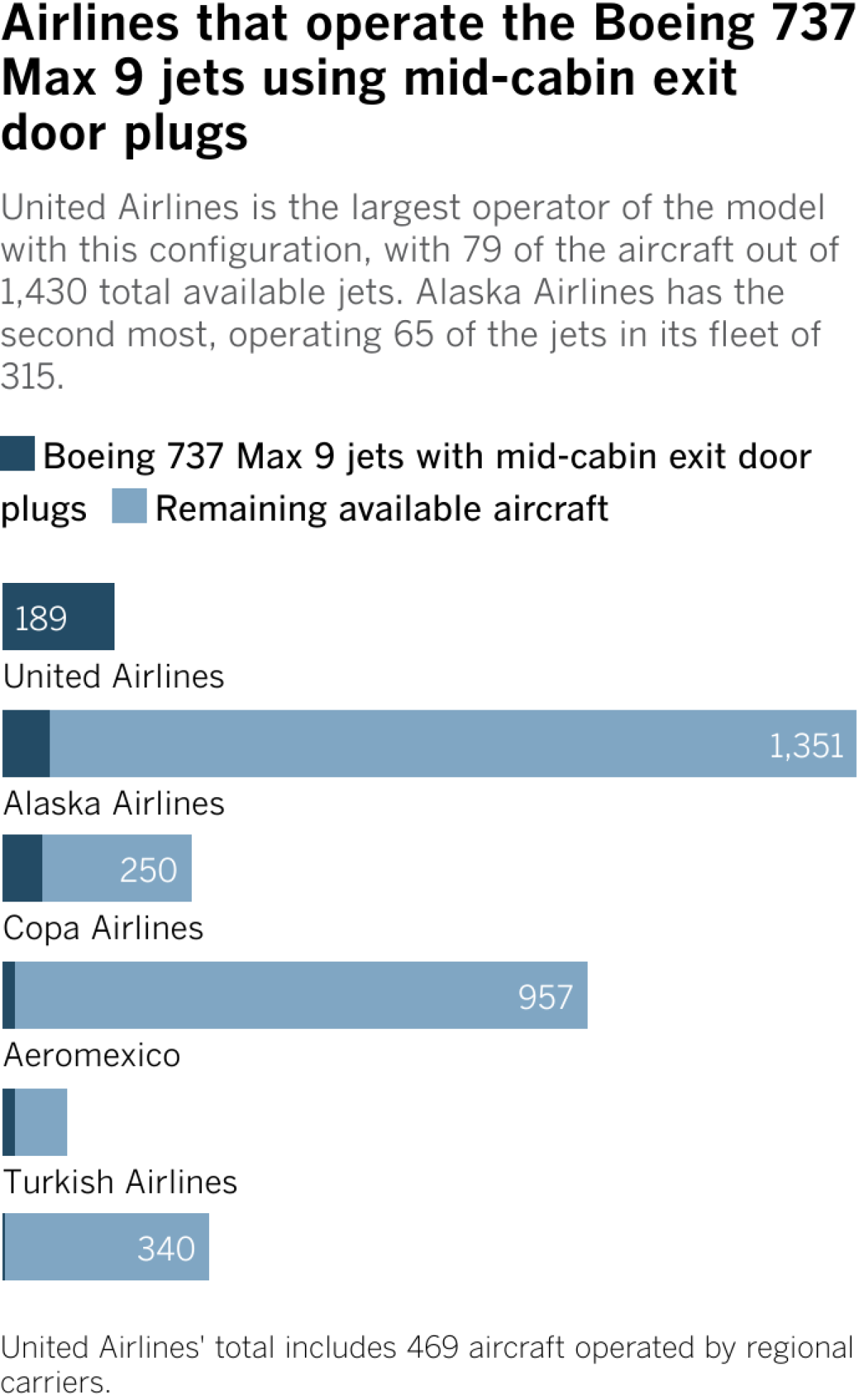 United Airlines is the largest operator of the model with this configuration, with 79 of the aircraft out of 1,430 total available jets. Alaska Airlines has the second most, operating 65 of the jets in its fleet of 315.