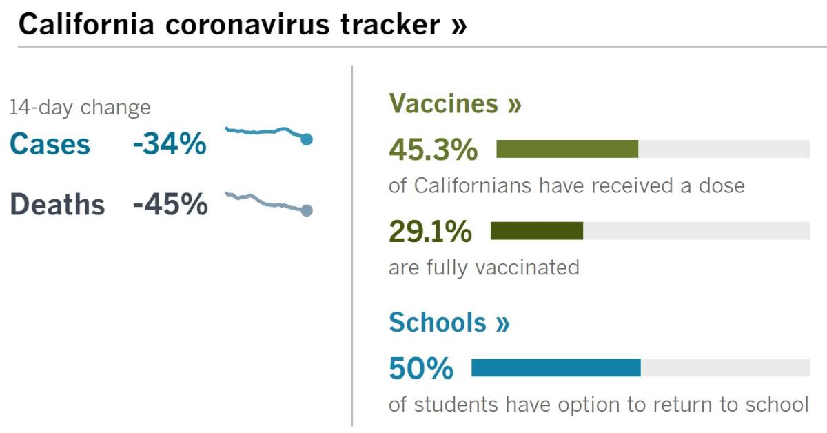 45.3% of Californians have received a dose of vaccine and 29.1% are fully vaccinated.