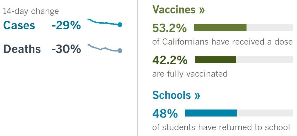 14 days: Cases -29%, deaths -30%. Vaccines: 53.2% have had a dose, 42.2% fully vaccinated. School: 48% of kids have returned