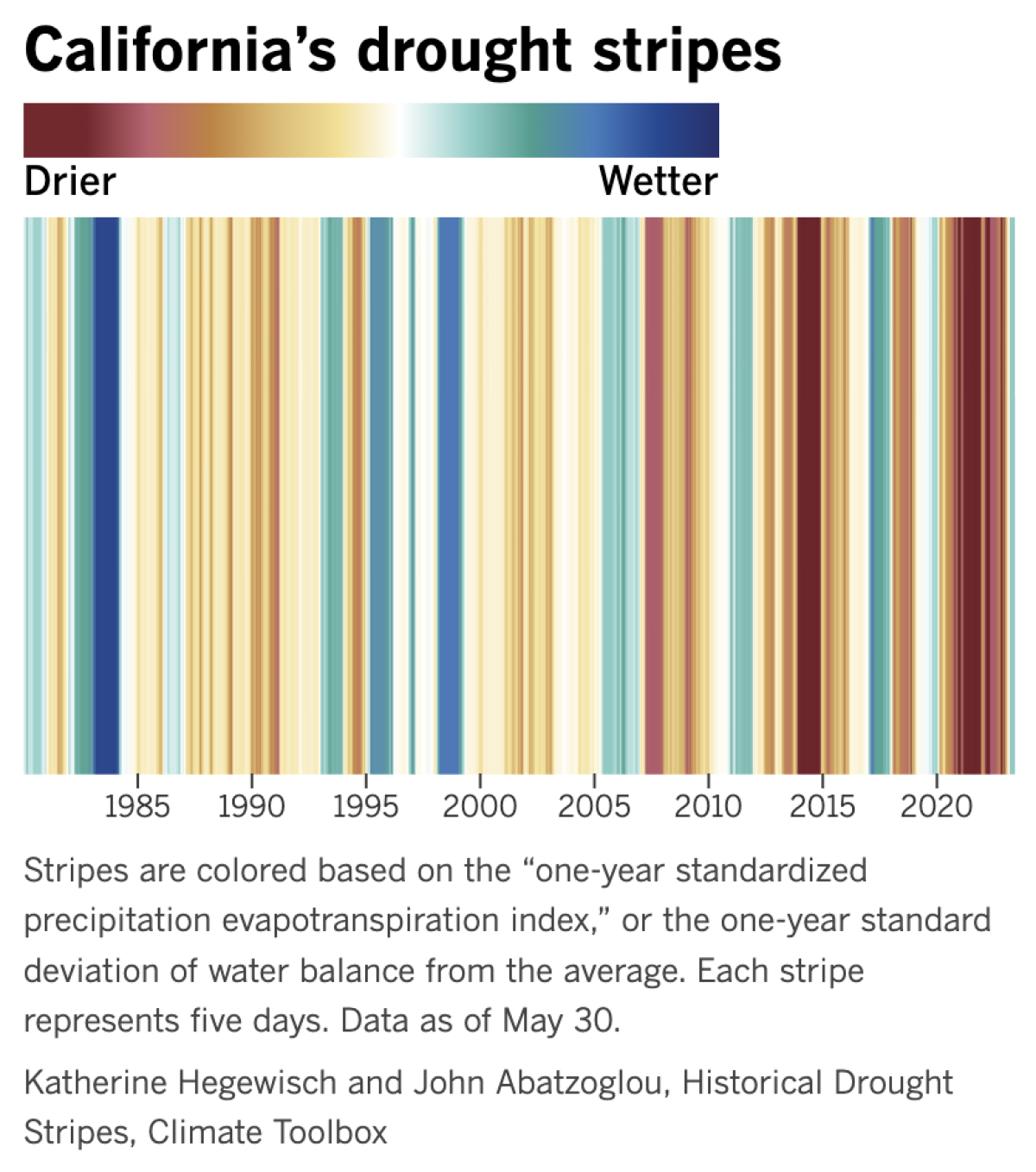 A data visualization uses colored stripes to show California's climate whiplash and a trend toward dry conditions.
