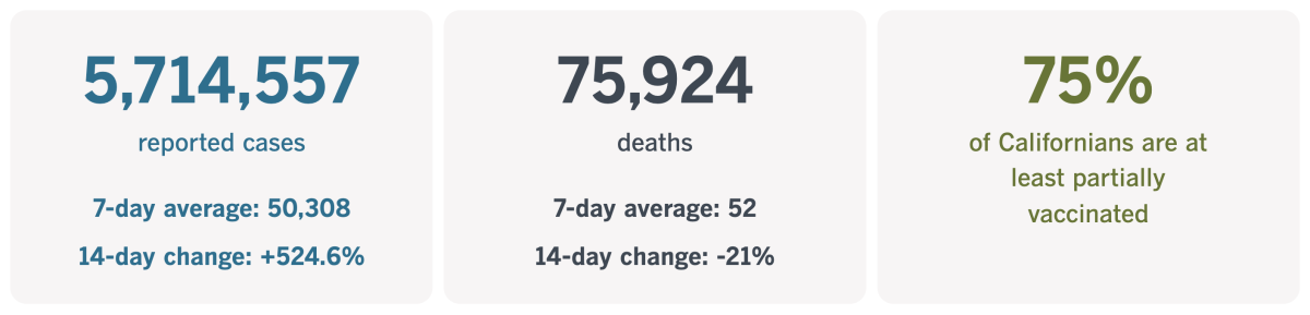 As of Jan. 4, California had recorded 5,714,557 coronavirus infections and 75,925 COVID-19 deaths.