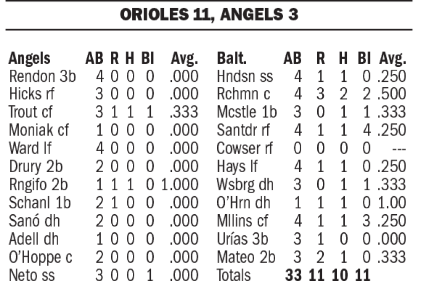 Angels vs. Orioles box score