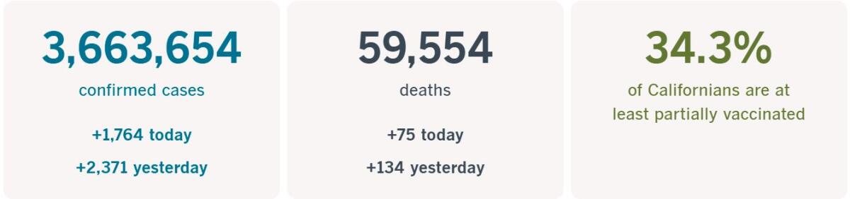 3,663,654 confirmed cases, up 1,764 today; 59,554 deaths, up 75 today; 34.3% of Californians at least partially vaccinated