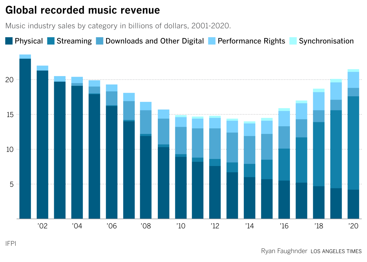 datawrapper chart showing IFPI data on recorded music revenue 