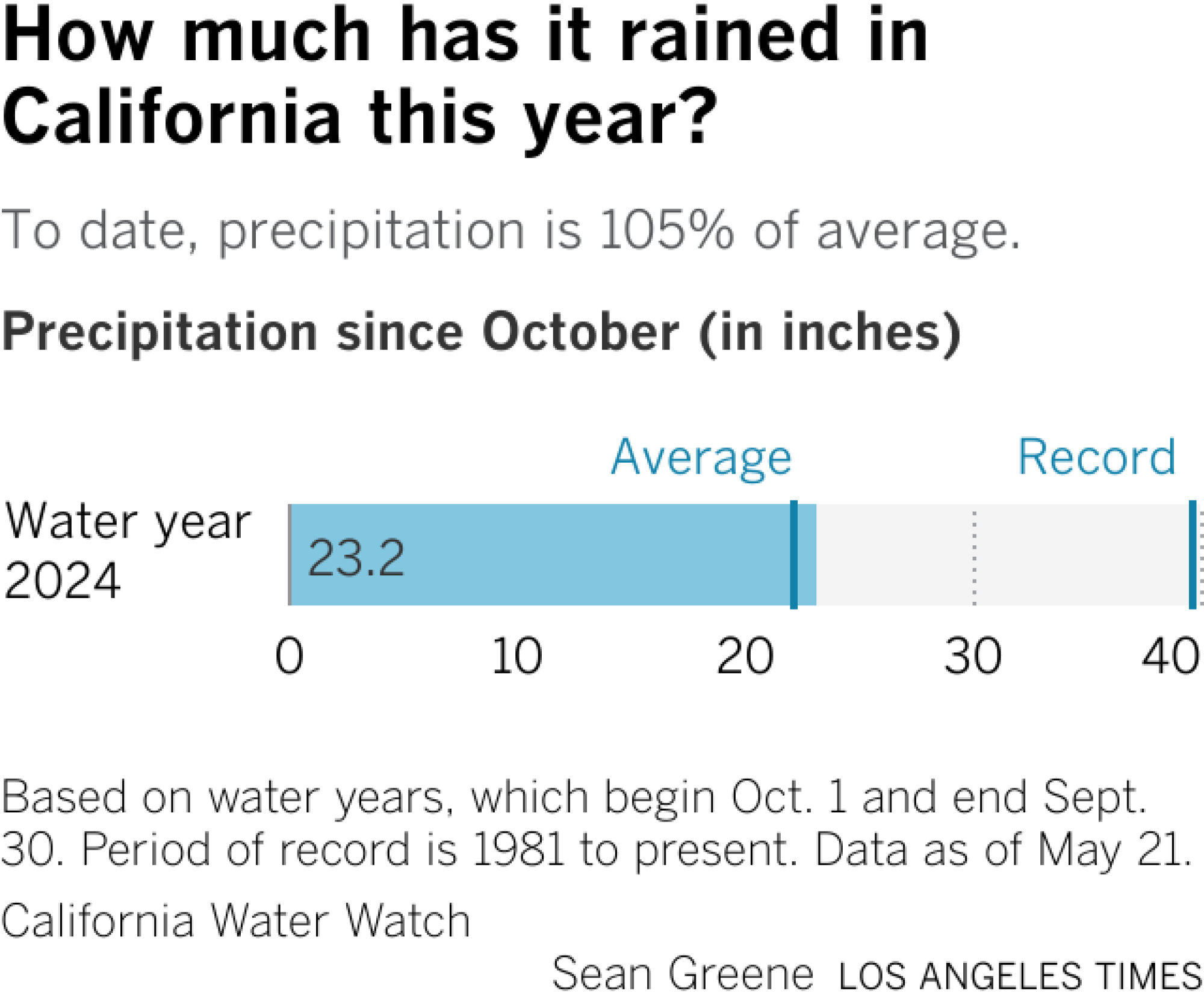 California has received 23.2 inches of rain so far this year, compared with an historical average of 22.2.
