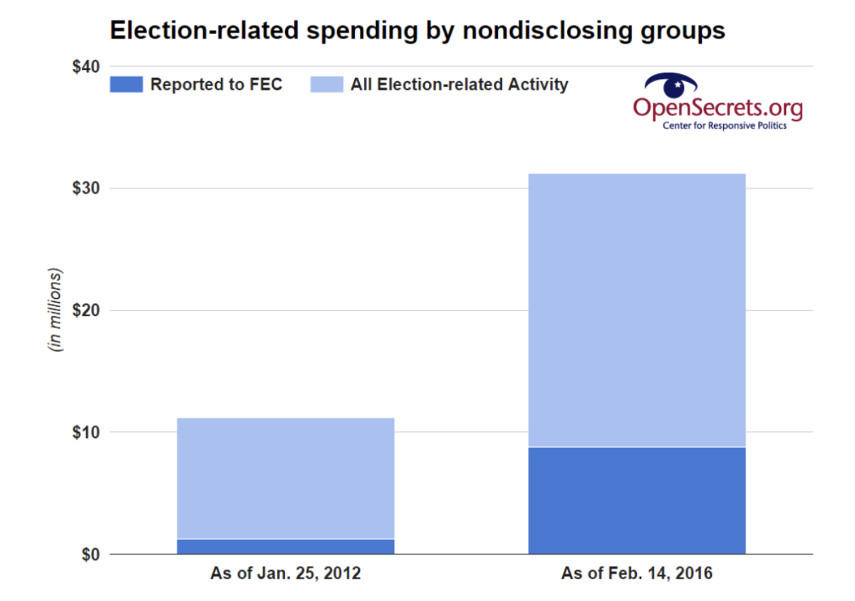 The share of political spending by undisclosed donors exploded between 2012 and 2016.