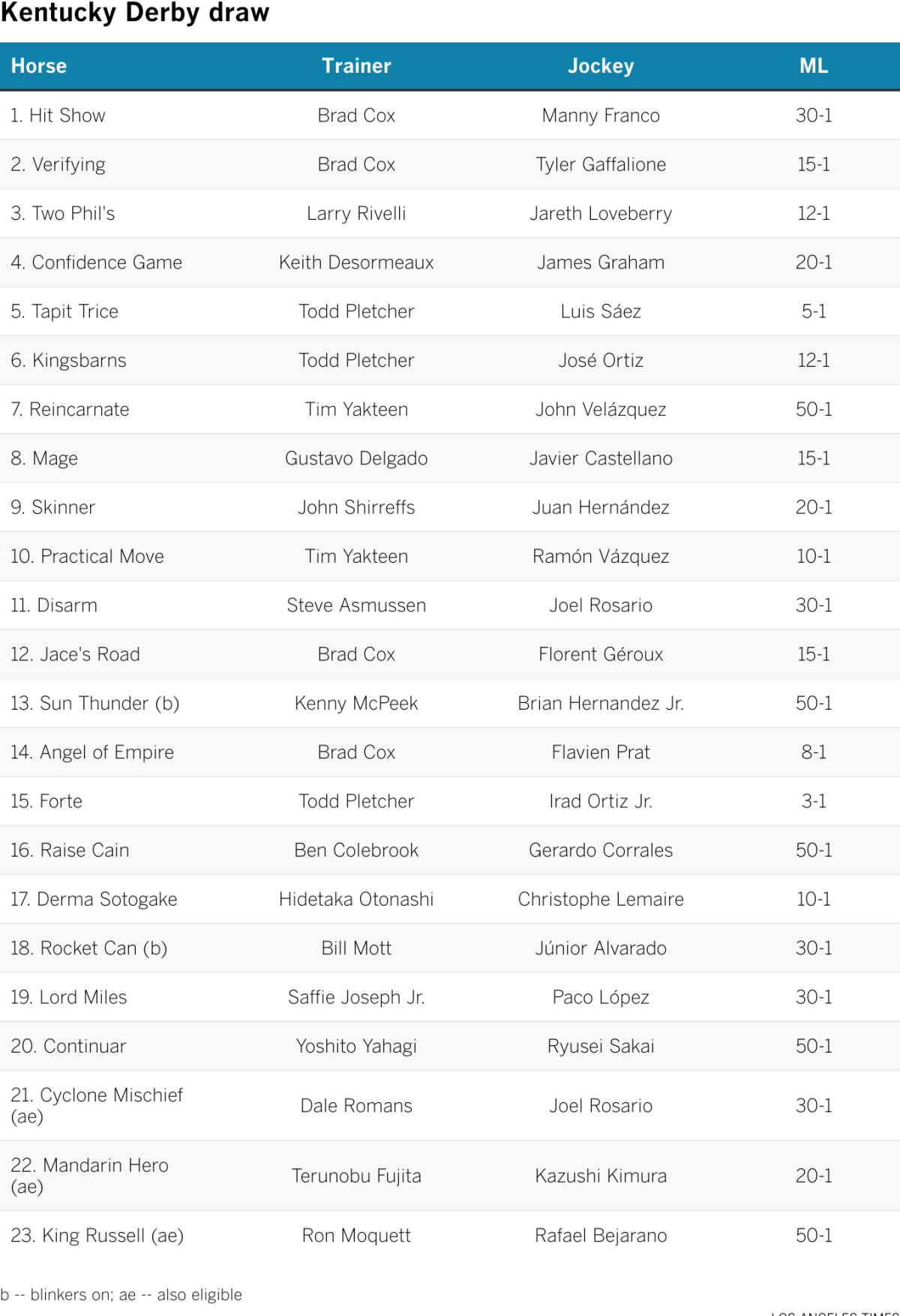 Kentucky Derby draw